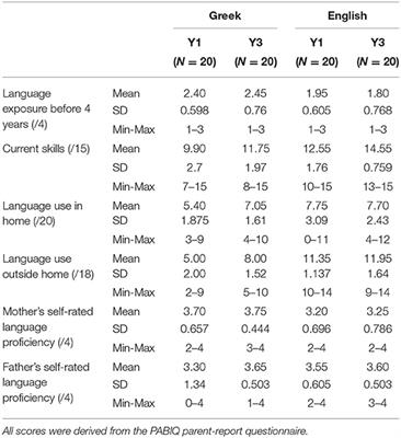 Language and Decoding Skills in Greek-English Primary School Bilingual Children: Effects of Language Dominance, Contextual Factors and Cross-Language Relationships Between the Heritage and the Majority Language